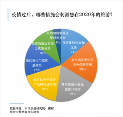 攜程發(fā)布“防疫安心游聯(lián)盟”五大業(yè)務(wù)保障，上線1500條安心游線路助力國內(nèi)旅游復(fù)蘇
