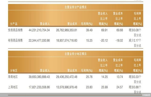 中國中免 免稅“茅”業(yè)績亮眼，國內(nèi)旅游業(yè)務(wù)挑戰(zhàn)猶存